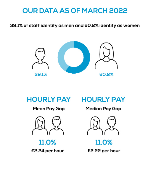 Infographic showing: Data as of March 2022 - 60.9% identified as women, 39.1% as men, Mean pay gap- 11.0% per hour, Mean gender pay gap £2.24 per hour, Median Pay gap- 11.0% per hour, Median gender pay gap £2.22 per hour
