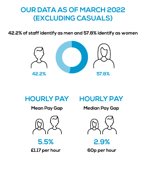 Infographic showing: Data Excluding Casuals. 42.2% of our staff identify as men and 57.8% are women, Mean gender pay gap 5.5% per hour, Mean gender pay gap £1.17 per hour, Median gender pay gap 2.9% per hour, Median gender pay gap 60p per hour.