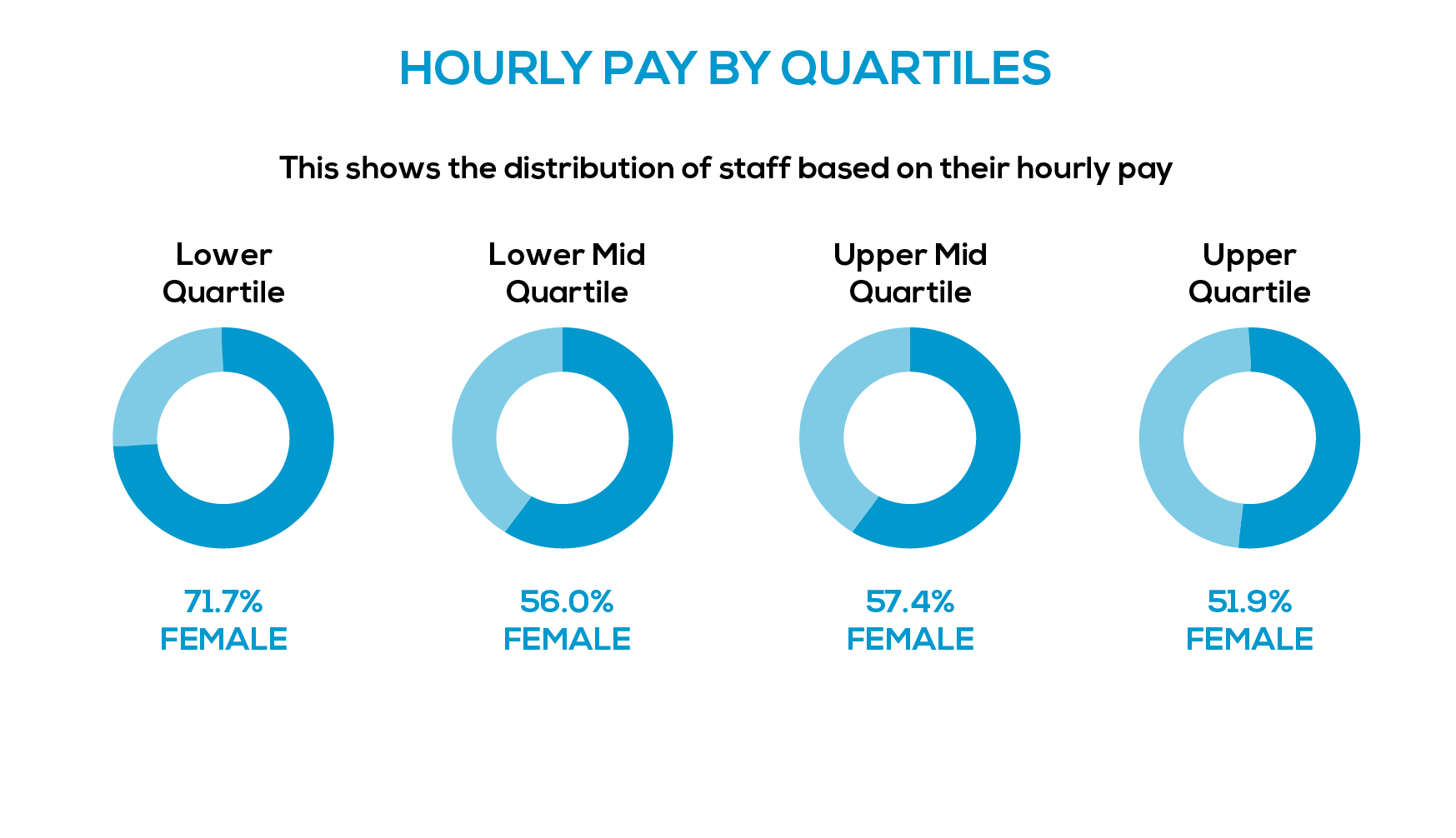 Hourly Pay by Quartile: Lower Quartile: 28.3% Male; 71.7% Female. Lower Mid Quartile: 44.0% Male; 56.0% Female. Upper Mid Quartile: 42.6% Male; 57.4% Female. Upper Quartile: 48.1% Male; 51.9% Female.
