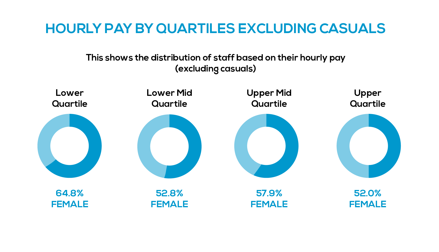 Hourly pay by quartile excluding casuals: Lower Quartile: 35.1 % Male; 64.9% Female. Lower Mid Quartile: 47.2% Male: 52.8% Female. Upper Mid Quartile: 42.1% Male. 57.9% Female. Upper Quartile: 48.0% Male; 52.0% Female.