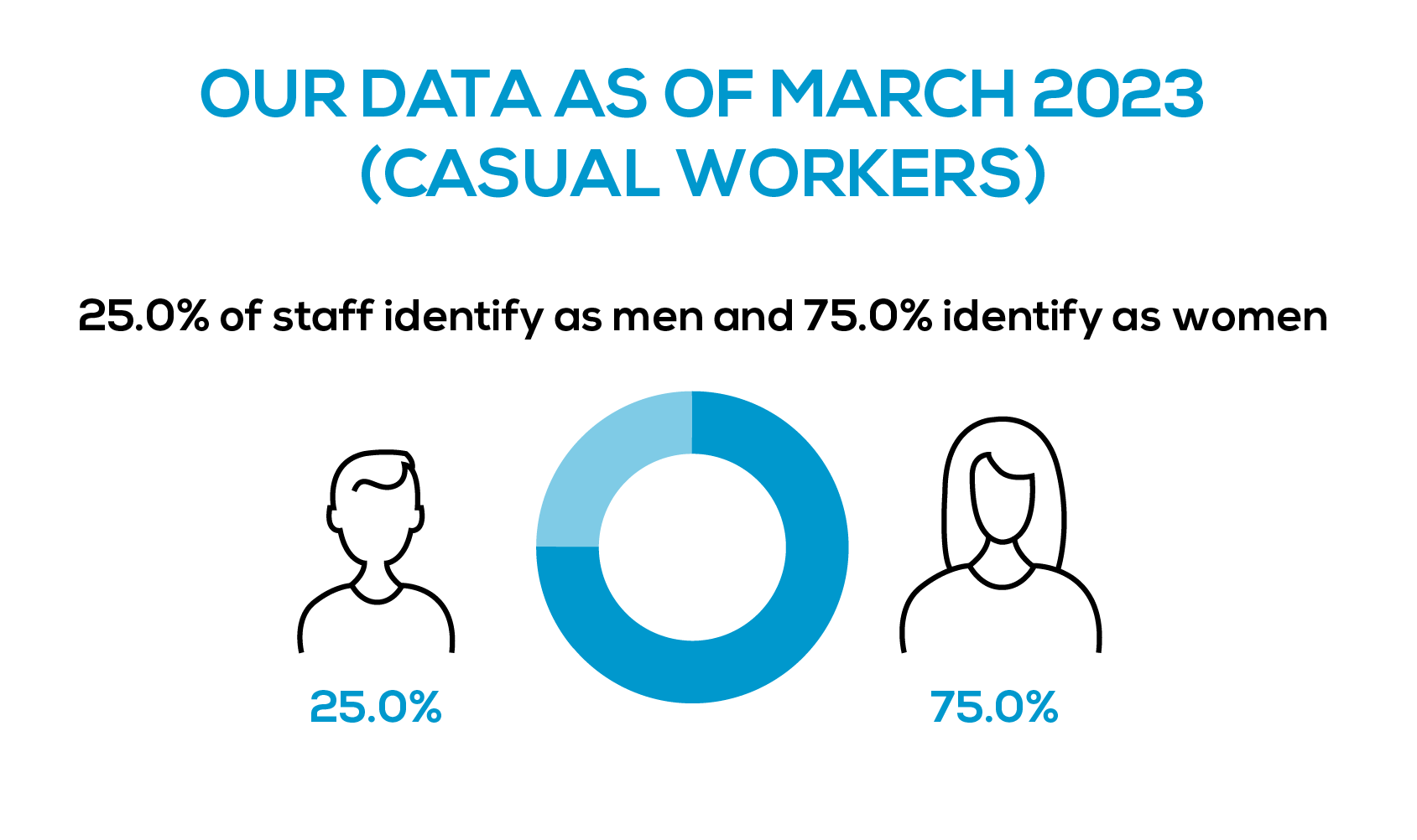 Casual workers: 25% of staff identify as men and 75% of staff identify as women