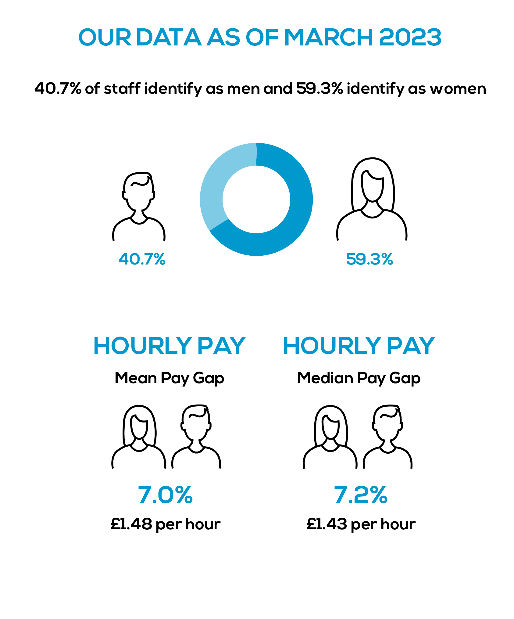 Data as of March 2023: 59.3% identified as women, 40.7% as men; Mean pay gap- 7% per hour; Mean gender pay gap £1.48 per hour; Median Pay gap- 7.2% per hour; Median gender pay gap £1.43 per hour.